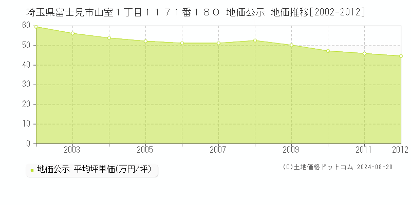 埼玉県富士見市山室１丁目１１７１番１８０ 公示地価 地価推移[2002-2012]