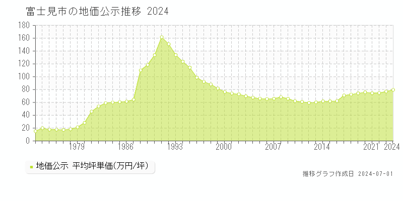 富士見市全域の地価公示推移グラフ 