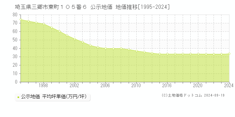 埼玉県三郷市東町１０５番６ 公示地価 地価推移[1995-2024]