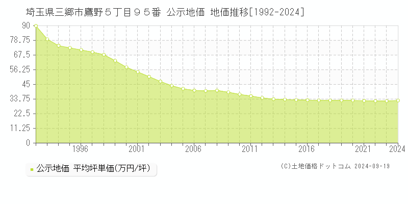 埼玉県三郷市鷹野５丁目９５番 公示地価 地価推移[1992-2024]