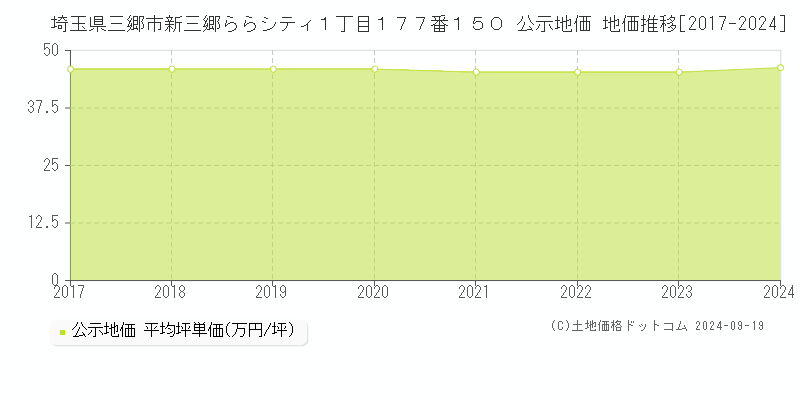 埼玉県三郷市新三郷ららシティ１丁目１７７番１５０ 公示地価 地価推移[2017-2024]