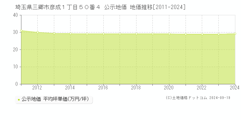 埼玉県三郷市彦成１丁目５０番４ 公示地価 地価推移[2011-2024]