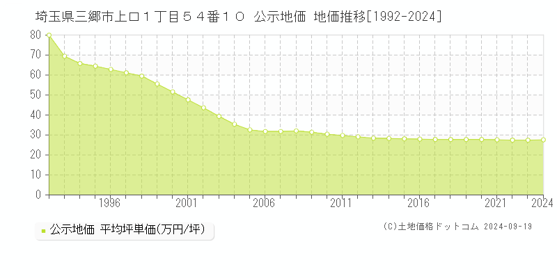 埼玉県三郷市上口１丁目５４番１０ 公示地価 地価推移[1992-2024]