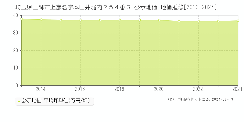 埼玉県三郷市上彦名字本田井堀内２５４番３ 公示地価 地価推移[2013-2024]