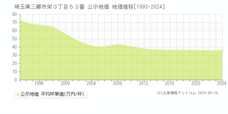 埼玉県三郷市栄３丁目５３番 公示地価 地価推移[1993-2024]