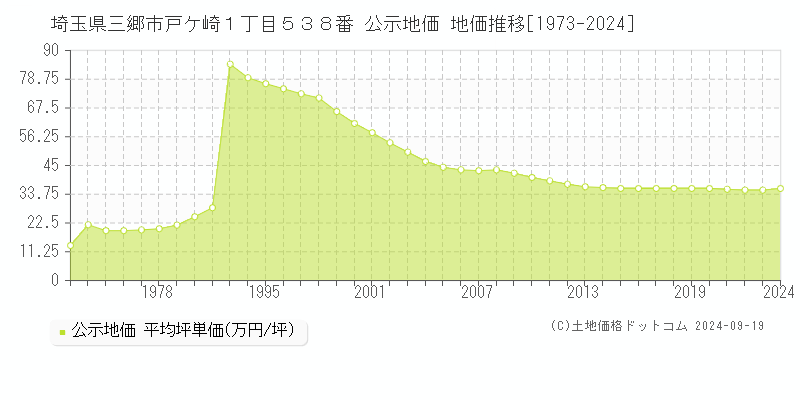 埼玉県三郷市戸ケ崎１丁目５３８番 公示地価 地価推移[1973-2024]