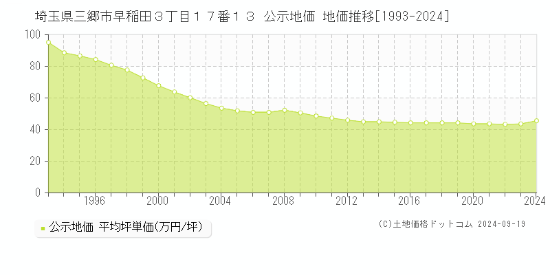 埼玉県三郷市早稲田３丁目１７番１３ 公示地価 地価推移[1993-2024]