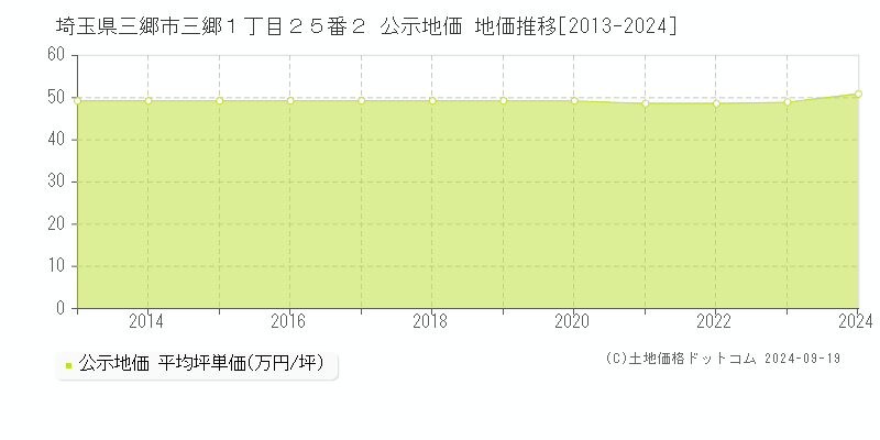 埼玉県三郷市三郷１丁目２５番２ 公示地価 地価推移[2013-2024]