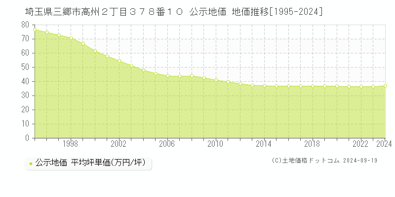 埼玉県三郷市高州２丁目３７８番１０ 公示地価 地価推移[1995-2024]