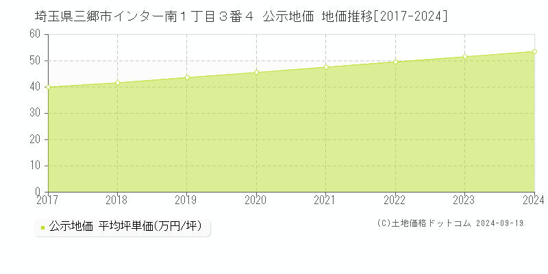 埼玉県三郷市インター南１丁目３番４ 公示地価 地価推移[2017-2024]