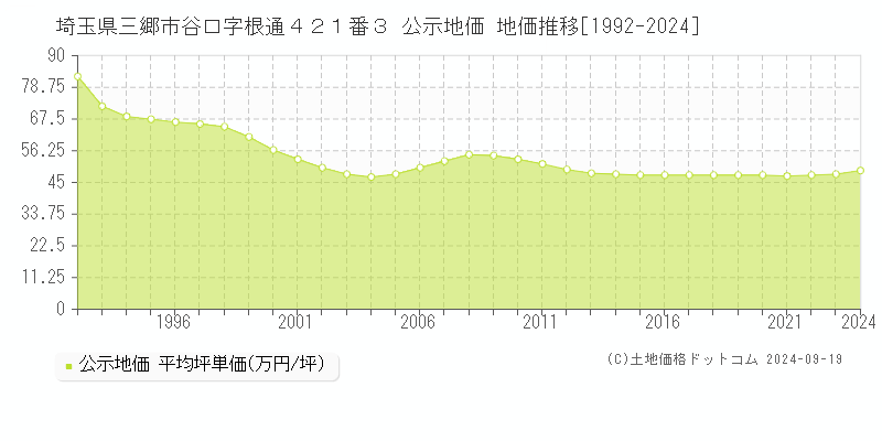 埼玉県三郷市谷口字根通４２１番３ 公示地価 地価推移[1992-2024]