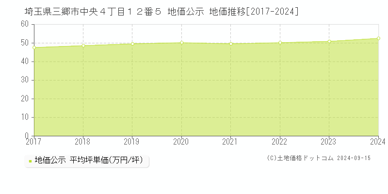 埼玉県三郷市中央４丁目１２番５ 公示地価 地価推移[2017-2024]