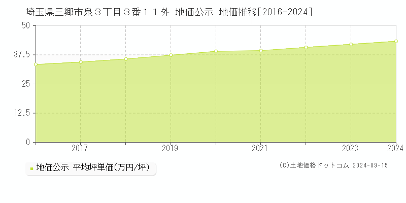 埼玉県三郷市泉３丁目３番１１外 公示地価 地価推移[2016-2016]