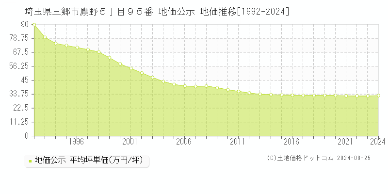 埼玉県三郷市鷹野５丁目９５番 公示地価 地価推移[1992-2016]