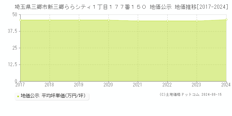 埼玉県三郷市新三郷ららシティ１丁目１７７番１５０ 公示地価 地価推移[2017-2017]