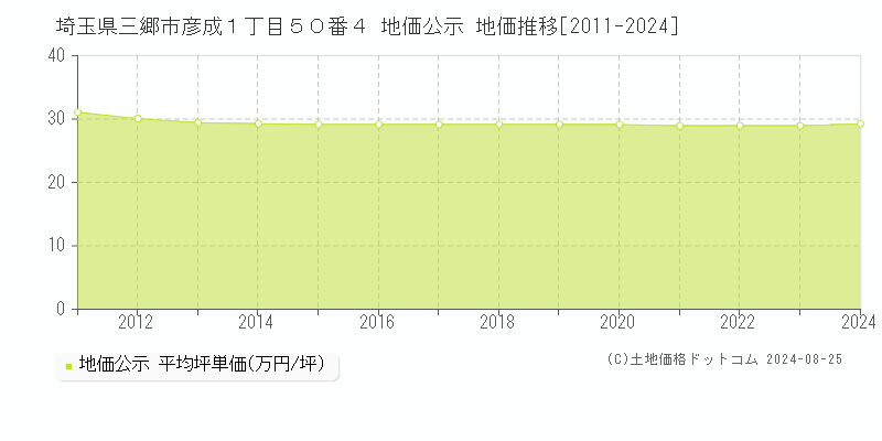 埼玉県三郷市彦成１丁目５０番４ 公示地価 地価推移[2011-2015]