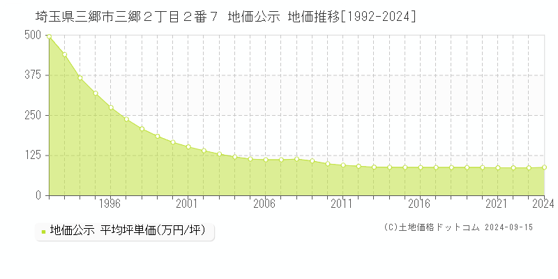 埼玉県三郷市三郷２丁目２番７ 公示地価 地価推移[1992-2022]