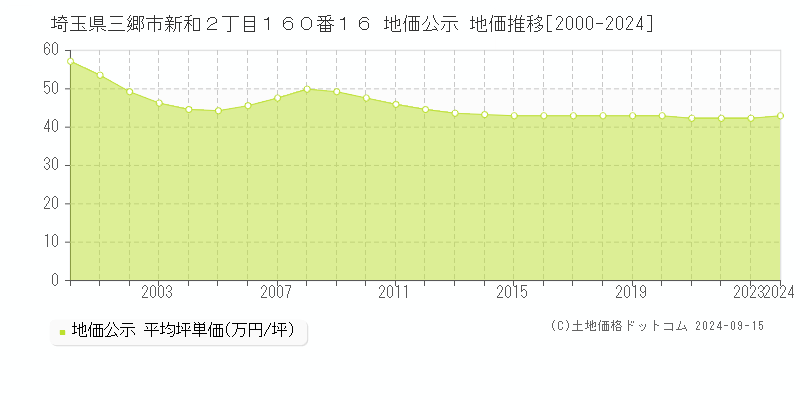 埼玉県三郷市新和２丁目１６０番１６ 公示地価 地価推移[2000-2023]