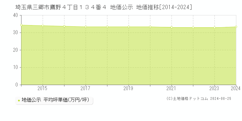 埼玉県三郷市鷹野４丁目１３４番４ 公示地価 地価推移[2014-2019]