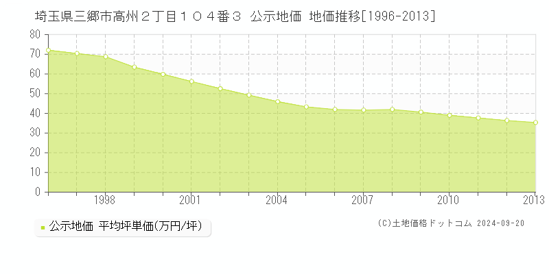 埼玉県三郷市高州２丁目１０４番３ 公示地価 地価推移[1996-2013]