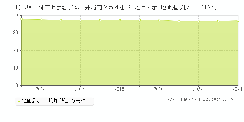 埼玉県三郷市上彦名字本田井堀内２５４番３ 公示地価 地価推移[2013-2019]