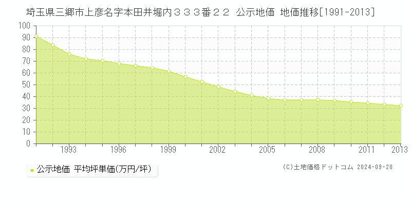 埼玉県三郷市上彦名字本田井堀内３３３番２２ 公示地価 地価推移[1991-2013]