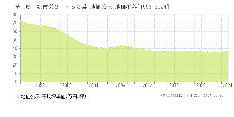 埼玉県三郷市栄３丁目５３番 地価公示 地価推移[1993-2023]