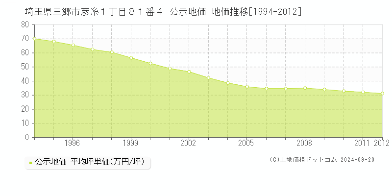 埼玉県三郷市彦糸１丁目８１番４ 公示地価 地価推移[1994-2012]