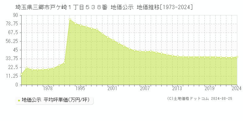 埼玉県三郷市戸ケ崎１丁目５３８番 公示地価 地価推移[1973-2014]