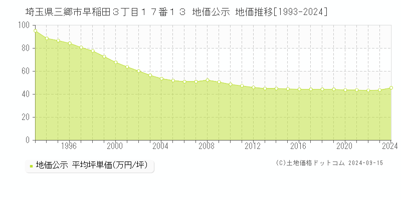 埼玉県三郷市早稲田３丁目１７番１３ 地価公示 地価推移[1993-2023]