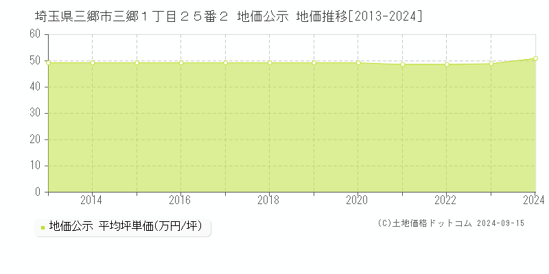 埼玉県三郷市三郷１丁目２５番２ 公示地価 地価推移[2013-2021]