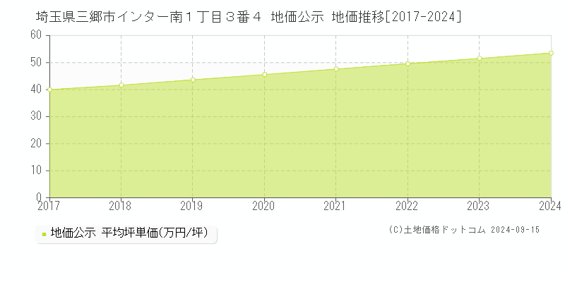 埼玉県三郷市インター南１丁目３番４ 公示地価 地価推移[2017-2021]