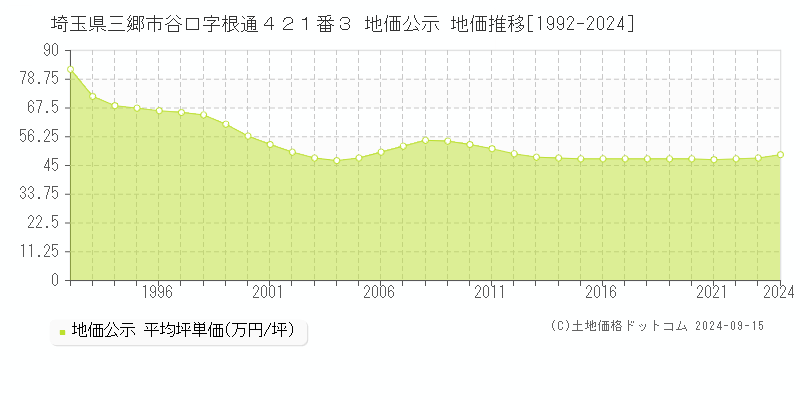 埼玉県三郷市谷口字根通４２１番３ 公示地価 地価推移[1992-2017]