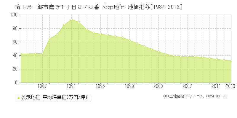 埼玉県三郷市鷹野１丁目３７３番 公示地価 地価推移[1984-2013]