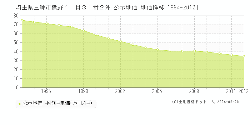 埼玉県三郷市鷹野４丁目３１番２外 公示地価 地価推移[1994-2012]