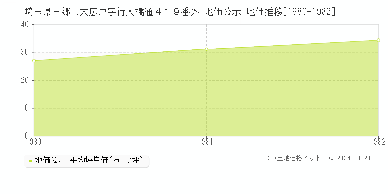 埼玉県三郷市大広戸字行人橋通４１９番外 公示地価 地価推移[1980-1982]