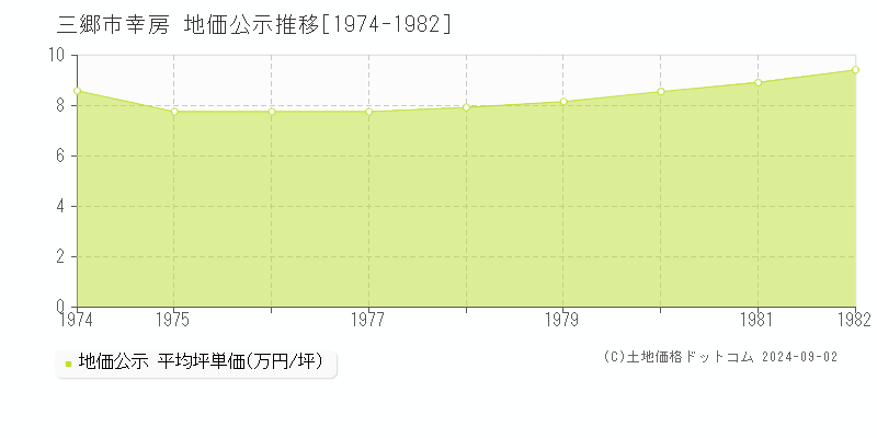 幸房(三郷市)の公示地価推移グラフ(坪単価)[1974-1982年]