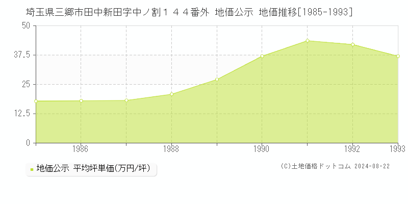 埼玉県三郷市田中新田字中ノ割１４４番外 公示地価 地価推移[1985-1993]