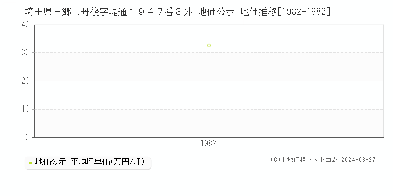 埼玉県三郷市丹後字堤通１９４７番３外 公示地価 地価推移[1982-1982]