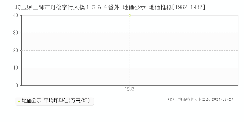 埼玉県三郷市丹後字行人橋１３９４番外 公示地価 地価推移[1982-1982]