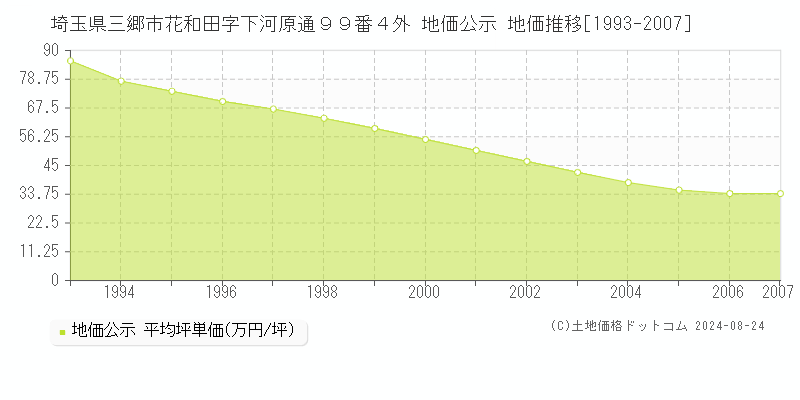 埼玉県三郷市花和田字下河原通９９番４外 公示地価 地価推移[1993-2007]