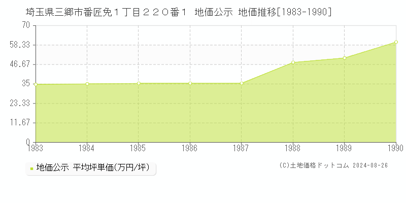 埼玉県三郷市番匠免１丁目２２０番１ 公示地価 地価推移[1983-1990]