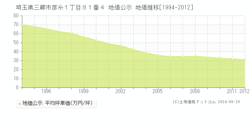 埼玉県三郷市彦糸１丁目８１番４ 公示地価 地価推移[1994-2012]