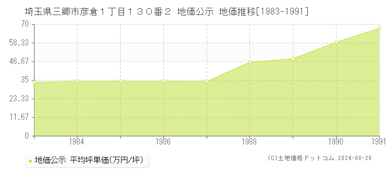 埼玉県三郷市彦倉１丁目１３０番２ 公示地価 地価推移[1983-1991]