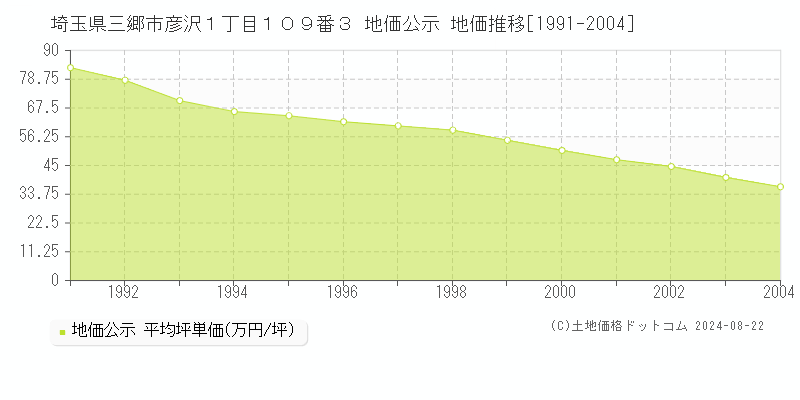 埼玉県三郷市彦沢１丁目１０９番３ 公示地価 地価推移[1991-2004]