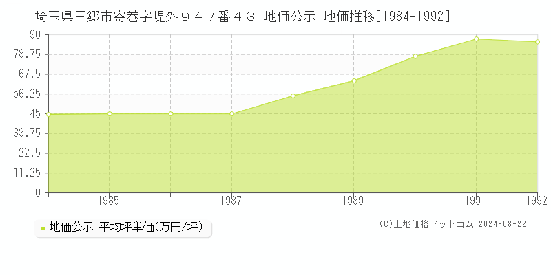 埼玉県三郷市寄巻字堤外９４７番４３ 公示地価 地価推移[1984-1992]