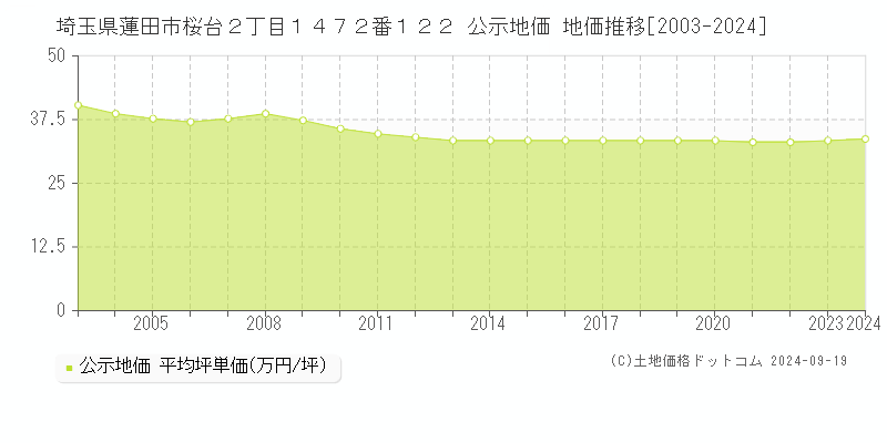 埼玉県蓮田市桜台２丁目１４７２番１２２ 公示地価 地価推移[2003-2024]