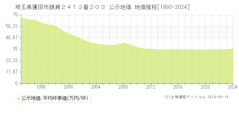 埼玉県蓮田市綾瀬２４１３番２０３ 公示地価 地価推移[1993-2024]