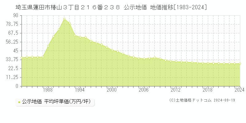 埼玉県蓮田市椿山３丁目２１６番２３８ 公示地価 地価推移[1983-2024]