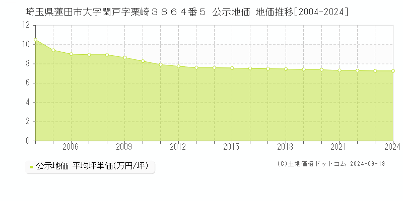 埼玉県蓮田市大字閏戸字栗崎３８６４番５ 公示地価 地価推移[2004-2024]